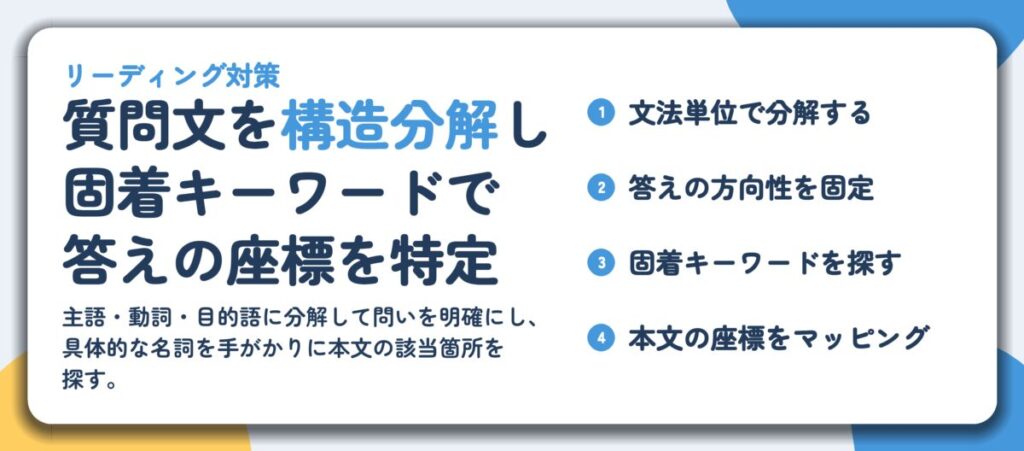 質問文を構造分解し 固着キーワードで 答えの座標を特定。文法単位で分解する、答えの方向性を固定、固着キーワードを探す、本文の座標をマッピング