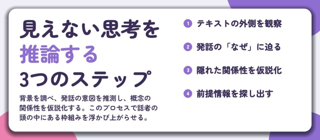 見えない思考を 推論する 3つのステップ。テキストの外側を観察、発話の「なぜ」に迫る、隠れた関係性を仮説化、前提情報を探し出す