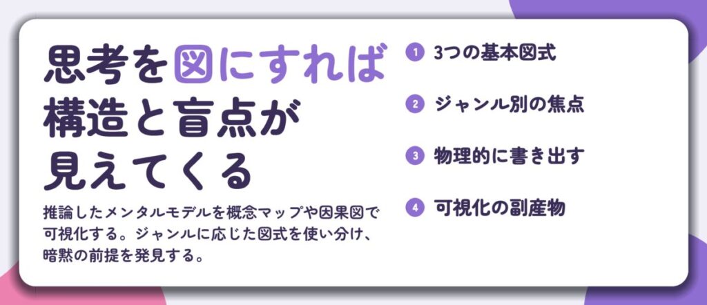 思考を図にすれば 構造と盲点が 見えてくる。3つの基本図式、ジャンル別の焦点、物理的に書き出す、可視化の副産物