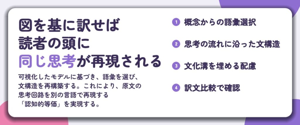 図を基に訳せば 読者の頭に 同じ思考が再現される。概念からの語彙選択、思考の流れに沿った文構造、文化溝を埋める配慮、訳文比較で確認