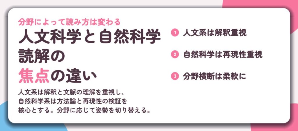 人文科学と自然科学 読解の 焦点の違い。人文系は解釈重視、自然科学は再現性重視、分野横断は柔軟に