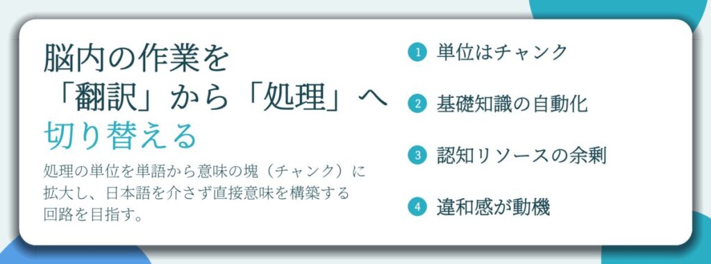 脳内の作業を 「翻訳」から「処理」へ 切り替える。単位はチャンク、基礎知識の自動化、認知リソースの余剰、違和感が動機