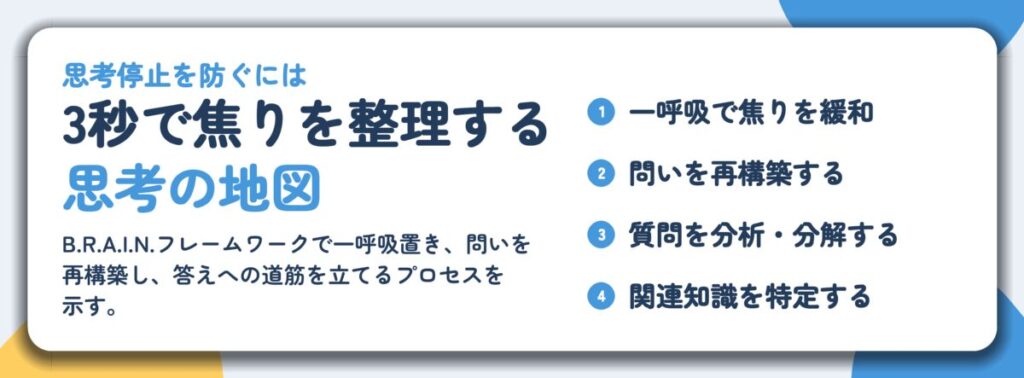 3秒で焦りを整理する 思考の地図。一呼吸で焦りを緩和、問いを再構築する、質問を分析・分解する、関連知識を特定する