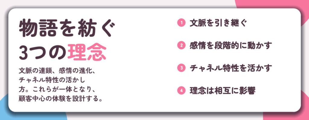 物語を紡ぐ 3つの理念。文脈を引き継ぐ、感情を段階的に動かす、チャネル特性を活かす、理念は相互に影響