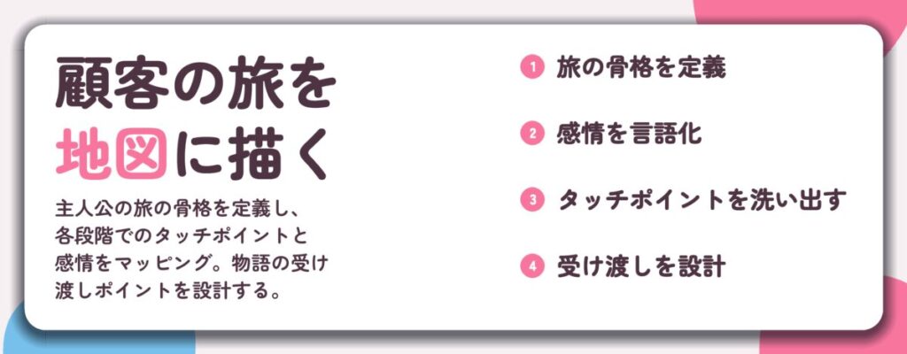 顧客の旅を 地図に描く。旅の骨格を定義、感情を言語化、タッチポイントを洗い出す、受け渡しを設計