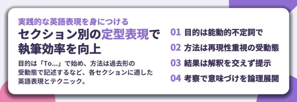セクション別の定型表現で 執筆効率を向上。目的は能動的不定詞で、方法は再現性重視の受動態、結果は解釈を交えず提示、考察で意味づけを論理展開
