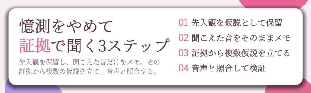憶測をやめて 証拠で聞く3ステップ。先入観を仮説として保留、聞こえた音をそのままメモ、証拠から複数仮説を立てる、音声と照合して検証
