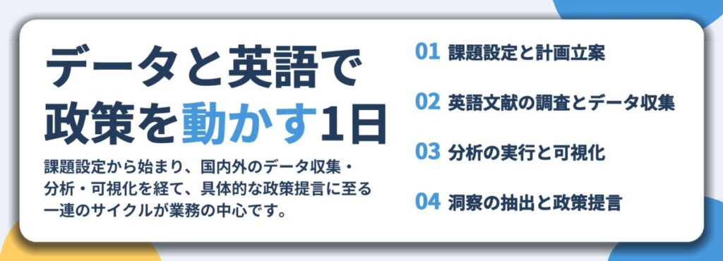 データと英語で 政策を動かす1日。課題設定と計画立案、英語文献の調査とデータ収集、分析の実行と可視化、洞察の抽出と政策提言