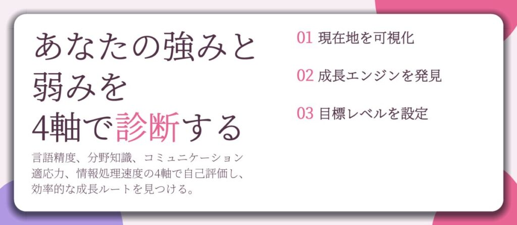 あなたの強みと 弱みを 4軸で診断する。現在地を可視化、成長エンジンを発見、目標レベルを設定