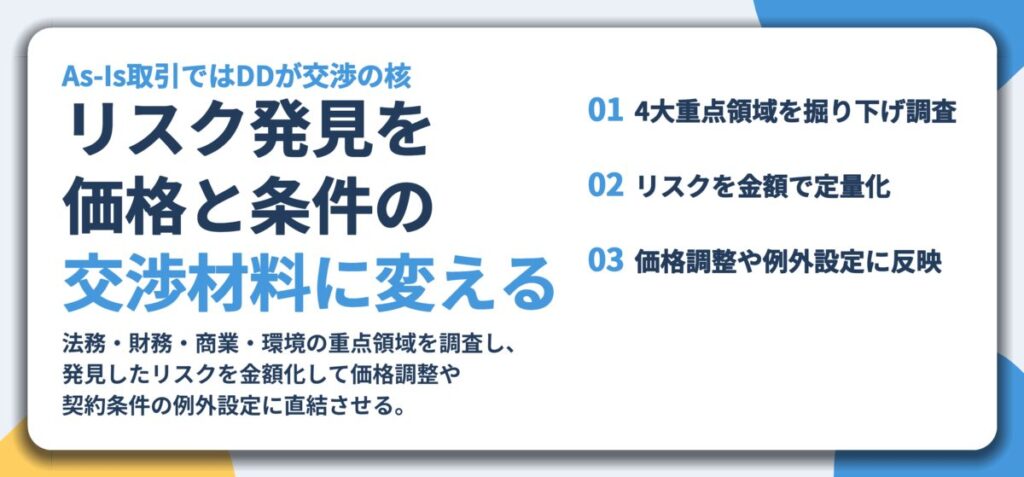 リスク発見を 価格と条件の 交渉材料に変える。4大重点領域を掘り下げ調査、リスクを金額で定量化、価格調整や例外設定に反映