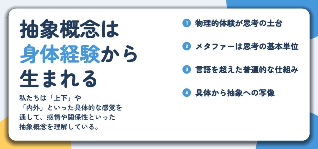 抽象概念は 身体経験から 生まれる。物理的体験が思考の土台、メタファーは思考の基本単位、言語を超えた普遍的な仕組み、具体から抽象への写像