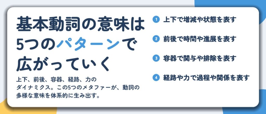 基本動詞の意味は 5つのパターンで 広がっていく。上下で増減や状態を表す、前後で時間や進展を表す、容器で関与や排除を表す、経路や力で過程や関係を表す