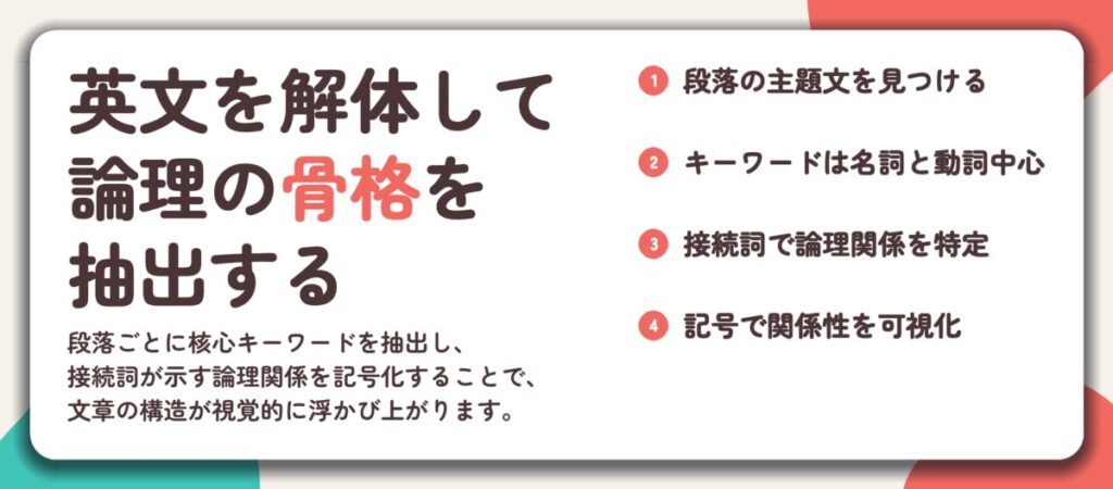 英文を解体して 論理の骨格を 抽出する。段落の主題文を見つける、キーワードは名詞と動詞中心、接続詞で論理関係を特定、記号で関係性を可視化