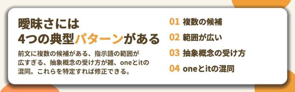 曖昧さには 4つの典型パターンがある。複数の候補、範囲が広い、抽象概念の受け方、oneとitの混同
