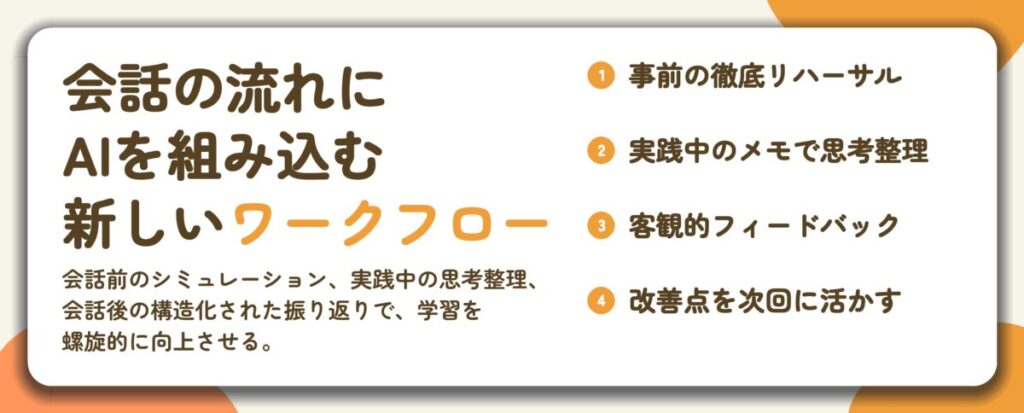 会話の流れに AIを組み込む 新しいワークフロー。事前の徹底リハーサル、実践中のメモで思考整理、客観的フィードバック、改善点を次回に活かす