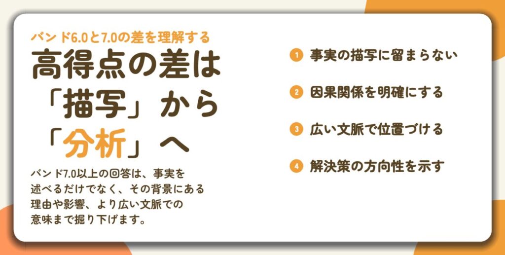 高得点の差は 「描写」から 「分析」へ。事実の描写に留まらない、因果関係を明確にする、広い文脈で位置づける、解決策の方向性を示す