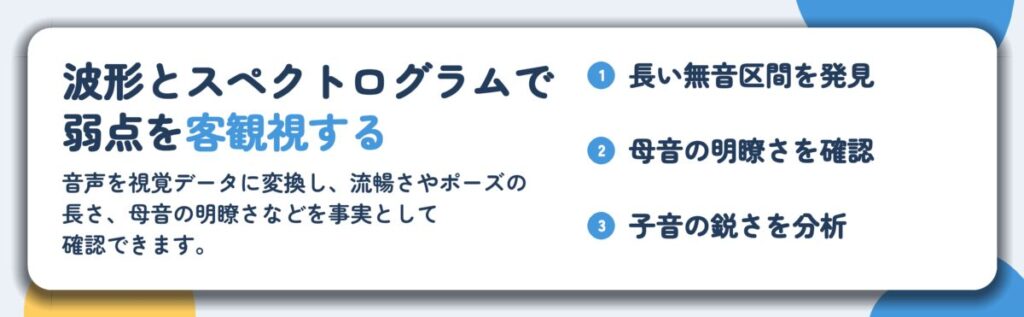 波形とスペクトログラムで 弱点を客観視する。長い無音区間を発見、母音の明瞭さを確認、子音の鋭さを分析