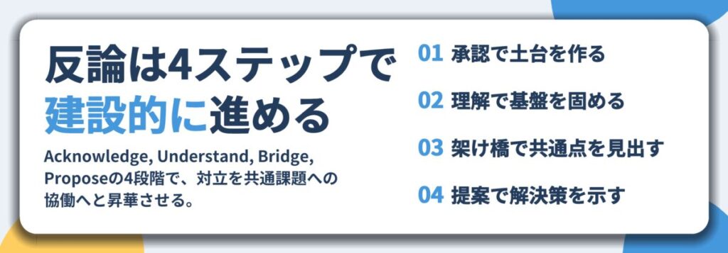 反論は4ステップで 建設的に進める。承認で土台を作る、理解で基盤を固める、架け橋で共通点を見出す、提案で解決策を示す