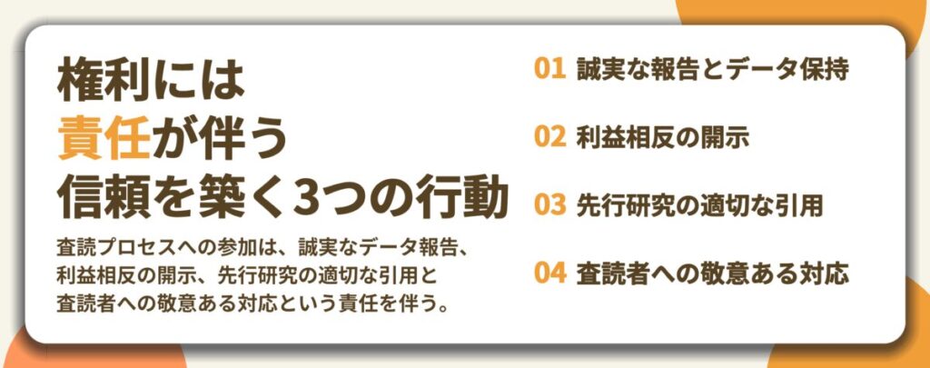 権利には 責任が伴う 信頼を築く3つの行動。誠実な報告とデータ保持、利益相反の開示、先行研究の適切な引用、査読者への敬意ある対応