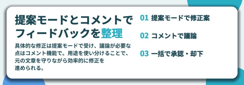 提案モードとコメントで フィードバックを整理。提案モードで修正案、コメントで議論、一括で承認・却下