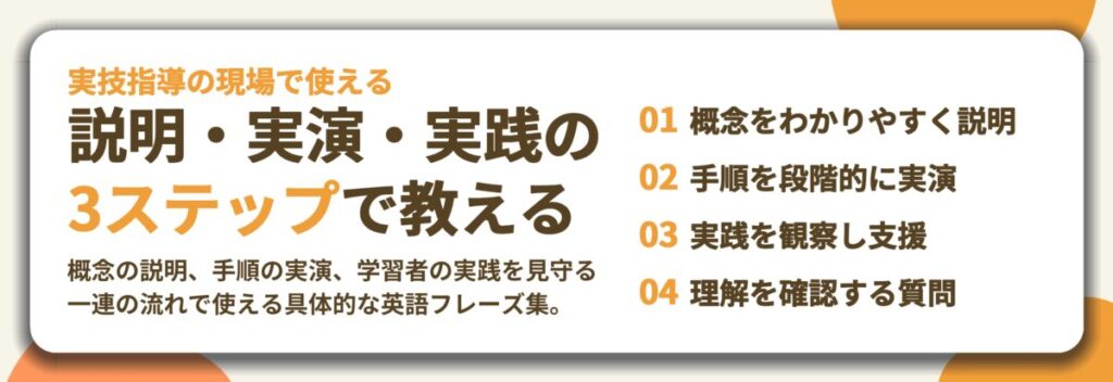 説明・実演・実践の 3ステップで教える。概念をわかりやすく説明、手順を段階的に実演、実践を観察し支援、理解を確認する質問