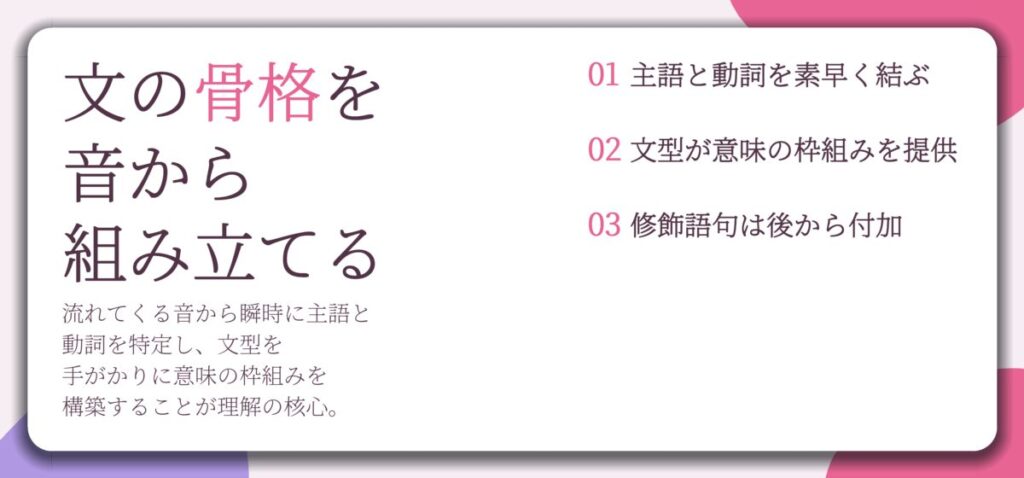 文の骨格を 音から 組み立てる。主語と動詞を素早く結ぶ、文型が意味の枠組みを提供、修飾語句は後から付加