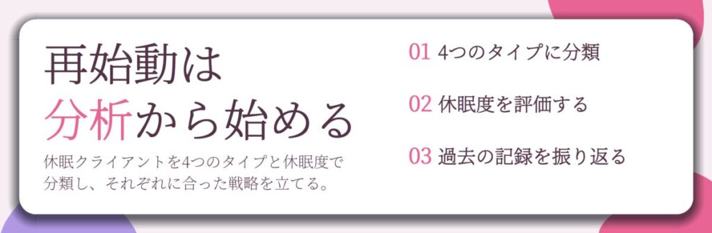 再始動は 分析から始める。4つのタイプに分類、休眠度を評価する、過去の記録を振り返る