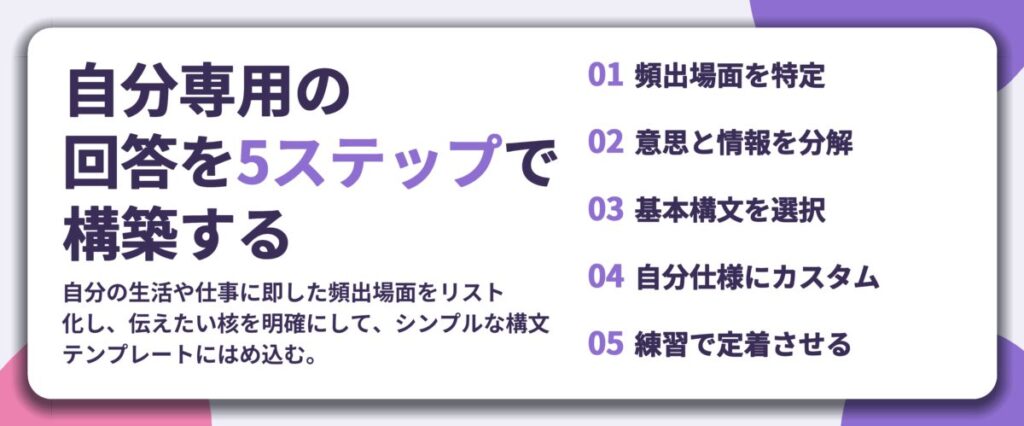 自分専用の 回答を5ステップで 構築する。頻出場面を特定、意思と情報を分解、基本構文を選択、自分仕様にカスタム、練習で定着させる