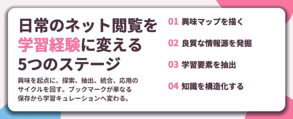 日常のネット閲覧を 学習経験に変える 5つのステージ。興味マップを描く、良質な情報源を発掘、学習要素を抽出、知識を構造化する
