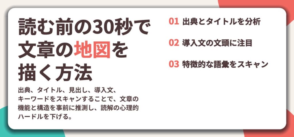 読む前の30秒で 文章の地図を 描く方法。出典とタイトルを分析、導入文の文頭に注目、特徴的な語彙をスキャン