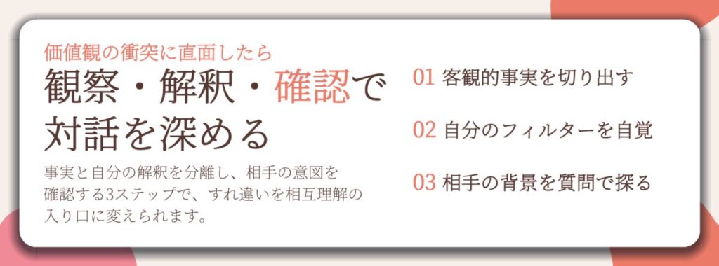 観察・解釈・確認で 対話を深める。客観的事実を切り出す、自分のフィルターを自覚、相手の背景を質問で探る