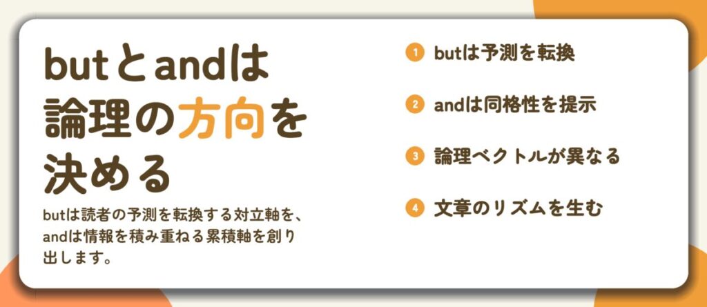 butとandは 論理の方向を 決める。butは予測を転換、andは同格性を提示、論理ベクトルが異なる、文章のリズムを生む