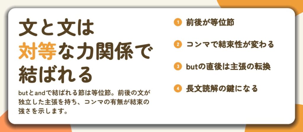 文と文は 対等な力関係で 結ばれる。前後が等位節、コンマで結束性が変わる、butの直後は主張の転換、長文読解の鍵になる