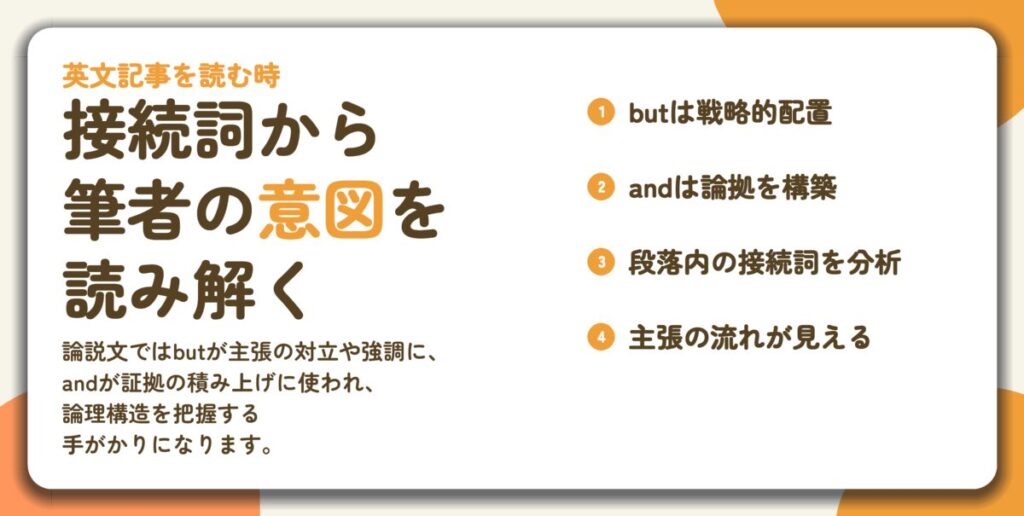 接続詞から 筆者の意図を 読み解く。butは戦略的配置、andは論拠を構築、段落内の接続詞を分析、主張の流れが見える