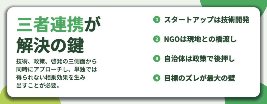 三者連携が 解決の鍵。スタートアップは技術開発、NGOは現地との橋渡し、自治体は政策で後押し、目標のズレが最大の壁