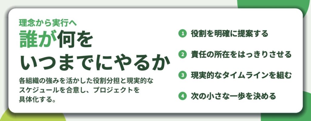誰が何を いつまでにやるか。役割を明確に提案する、責任の所在をはっきりさせる、現実的なタイムラインを組む、次の小さな一歩を決める