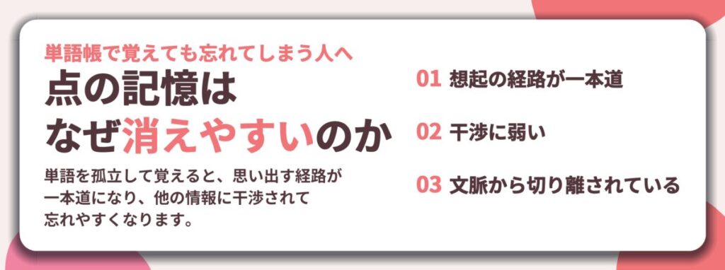 点の記憶は なぜ消えやすいのか。想起の経路が一本道、干渉に弱い、文脈から切り離されている