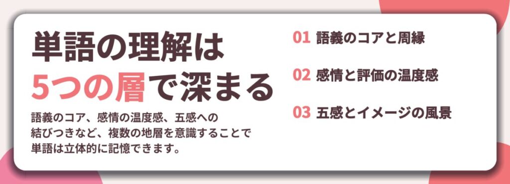 単語の理解は 5つの層で深まる。語義のコアと周縁、感情と評価の温度感、五感とイメージの風景
