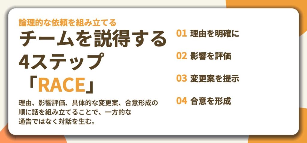 チームを説得する 4ステップ 「RACE」。理由を明確に、影響を評価、変更案を提示、合意を形成