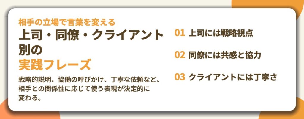 上司・同僚・クライアント 別の 実践フレーズ。上司には戦略視点、同僚には共感と協力、クライアントには丁寧さ