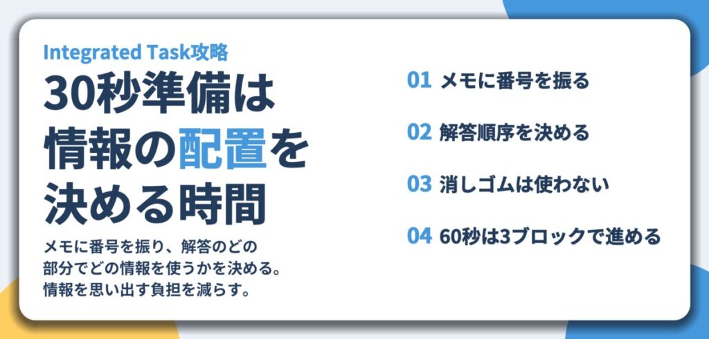 30秒準備は 情報の配置を 決める時間。メモに番号を振る、解答順序を決める、消しゴムは使わない、60秒は3ブロックで進める