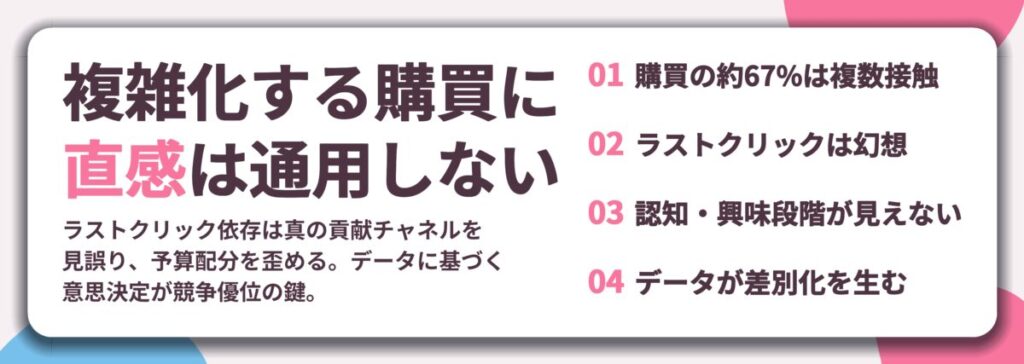 複雑化する購買に 直感は通用しない。購買の約67%は複数接触、ラストクリックは幻想、認知・興味段階が見えない、データが差別化を生む