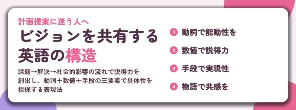 ビジョンを共有する 英語の構造。動詞で能動性を、数値で説得力、手段で実現性、物語で共感を