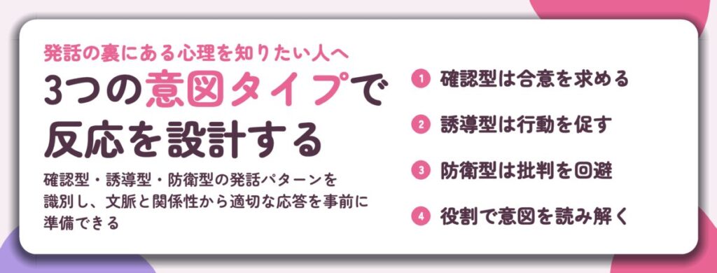 3つの意図タイプで 反応を設計する。確認型は合意を求める、誘導型は行動を促す、防衛型は批判を回避、役割で意図を読み解く