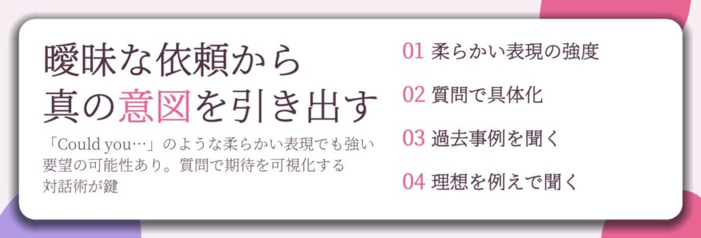 曖昧な依頼から 真の意図を引き出す。柔らかい表現の強度、質問で具体化、過去事例を聞く、理想を例えで聞く
