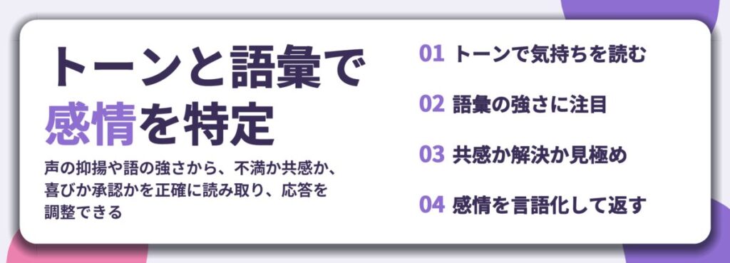 トーンと語彙で 感情を特定。トーンで気持ちを読む、語彙の強さに注目、共感か解決か見極め、感情を言語化して返す