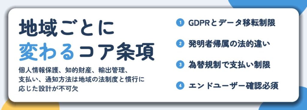 地域ごとに 変わるコア条項。GDPRとデータ移転制限、発明者帰属の法的違い、為替規制で支払い制限、エンドユーザー確認必須