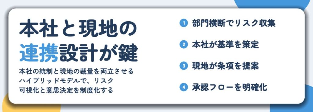 本社と現地の 連携設計が鍵。部門横断でリスク収集、本社が基準を策定、現地が条項を提案、承認フローを明確化