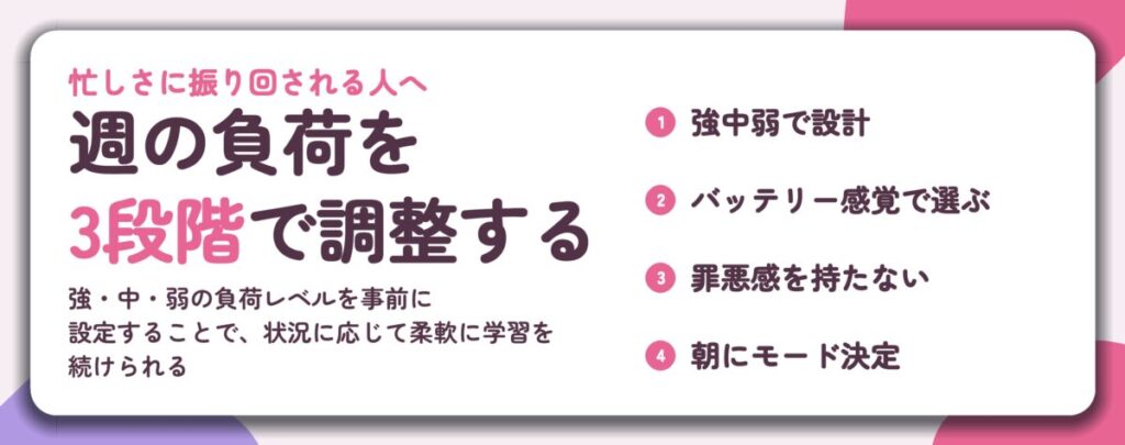 週の負荷を 3段階で調整する。強中弱で設計、バッテリー感覚で選ぶ、罪悪感を持たない、朝にモード決定