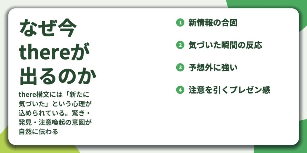 なぜ今 thereが 出るのか。新情報の合図、気づいた瞬間の反応、予想外に強い、注意を引くプレゼン感